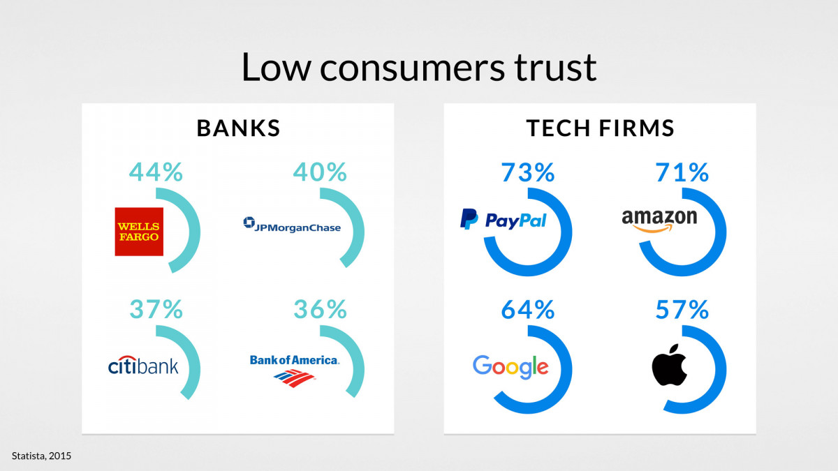 low-costumers-trust-finances