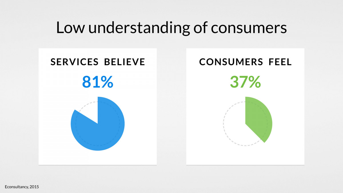 understanding-customers-banking-uxda