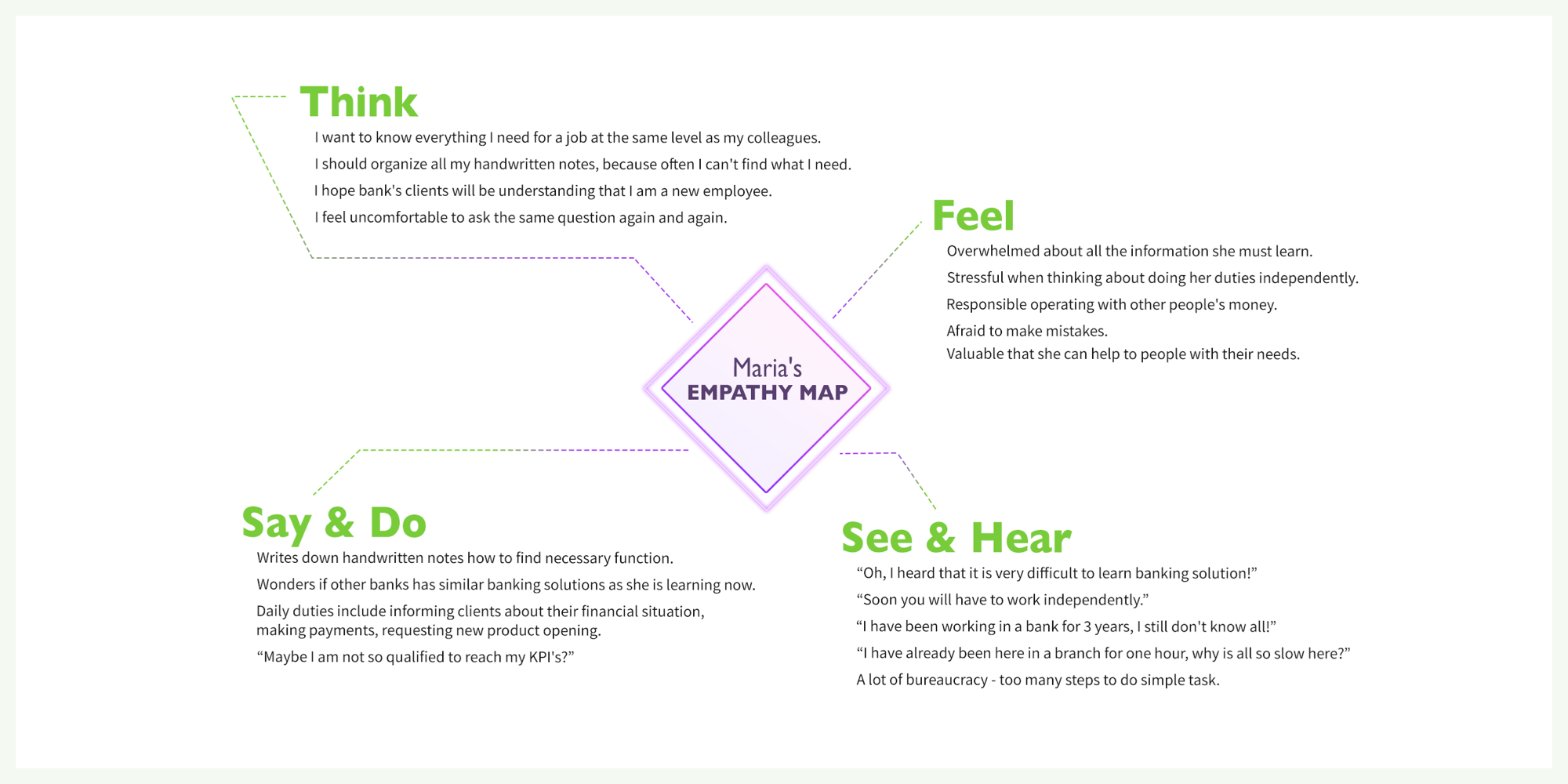 UXDA process: Empathy map ux-design-core-banking-case-study-empathy-map